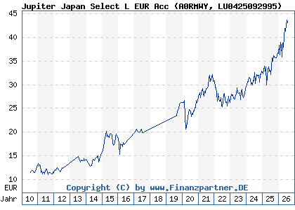 Chart: Jupiter Japan Select L EUR Acc (A0RMWY LU0425092995)