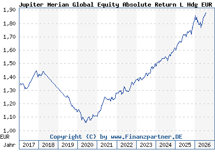 Chart: Jupiter Merian Global Equity Absolute Return L Hdg EUR Acc (A113XG IE00BLP5S460)