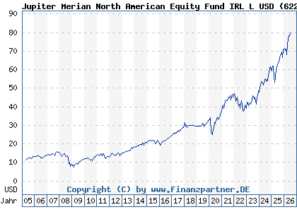 Chart: Jupiter Merian North American Equity Fund IRL L USD (622964 IE0031385887)