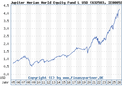 Chart: Jupiter Merian World Equity Fund L USD (632583 IE0005263466)