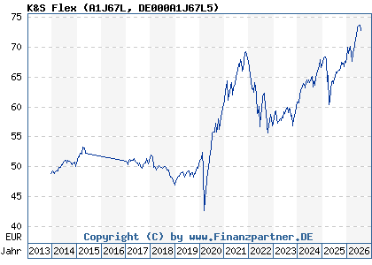 Chart: K&S Flex (A1J67L DE000A1J67L5)