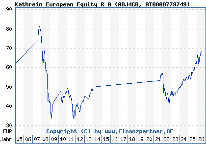Chart: Kathrein European Equity R A (A0J4CB AT0000779749)