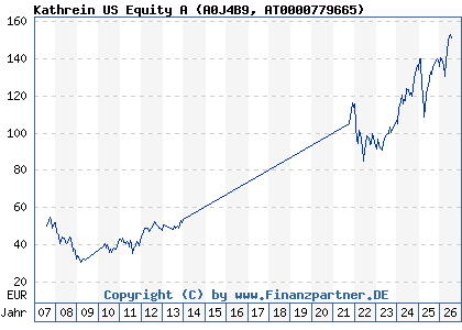 Chart: Kathrein US Equity A (A0J4B9 AT0000779665)