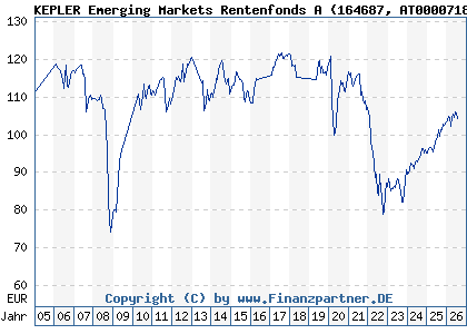 Chart: KEPLER Emerging Markets Rentenfonds A (164687 AT0000718580)