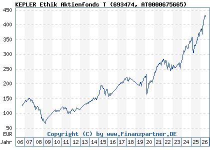 Chart: KEPLER Ethik Aktienfonds T (693474 AT0000675665)