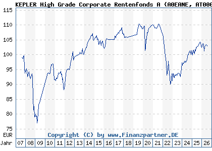 Chart: KEPLER High Grade Corporate Rentenfonds A (A0EANE AT0000653688)