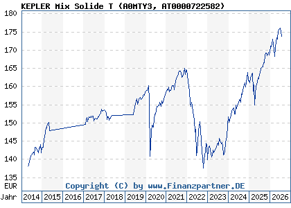 Chart: KEPLER Mix Solide T (A0MTY3 AT0000722582)
