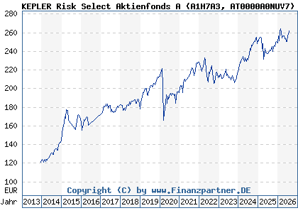 Chart: KEPLER Risk Select Aktienfonds A (A1H7A3 AT0000A0NUV7)