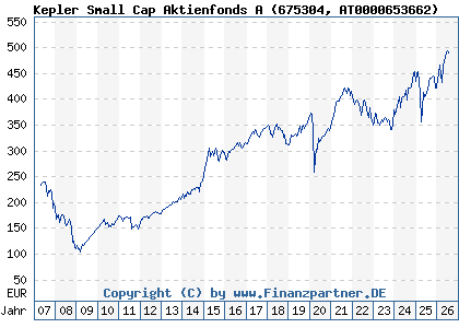 Chart: Kepler Small Cap Aktienfonds A (675304 AT0000653662)