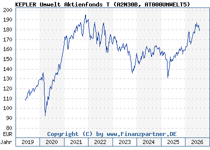 Chart: KEPLER Umwelt Aktienfonds T (A2N30B AT000UMWELT5)