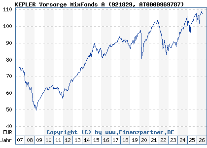 Chart: KEPLER Vorsorge Mixfonds A (921829 AT0000969787)
