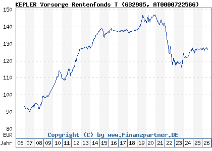 Chart: KEPLER Vorsorge Rentenfonds T (632985 AT0000722566)