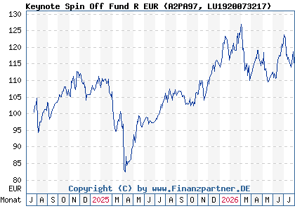 Chart: Keynote Spin Off Fund R EUR (A2PA97 LU1920073217)