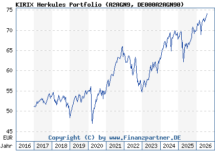 Chart: KIRIX Herkules Portfolio (A2AGN9 DE000A2AGN90)