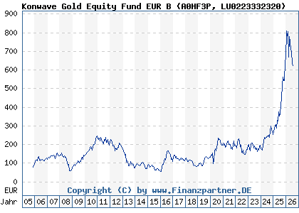 Chart: Konwave Gold Equity Fund EUR B (A0HF3P LU0223332320)