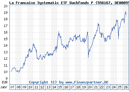 Chart: La Francaise Systematic ETF Dachfonds P (556167 DE0005561674)