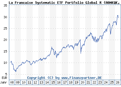 Chart: La Francaise Systematic ETF Portfolio Global R (A0MKQK DE000A0MKQK7)