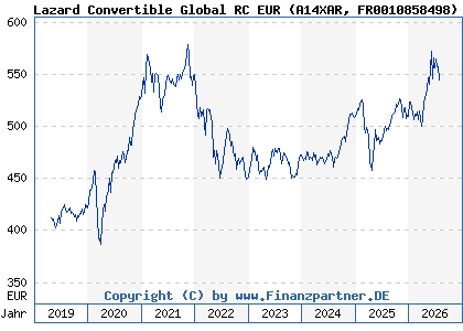 Chart: Lazard Convertible Global RC EUR (A14XAR FR0010858498)