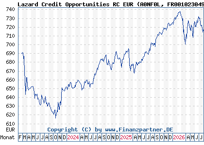 Chart: Lazard Credit Opportunities RC EUR (A0NF0L FR0010230490)