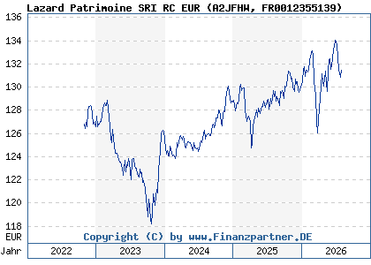 Chart: Lazard Patrimoine SRI RC EUR (A2JFHW FR0012355139)