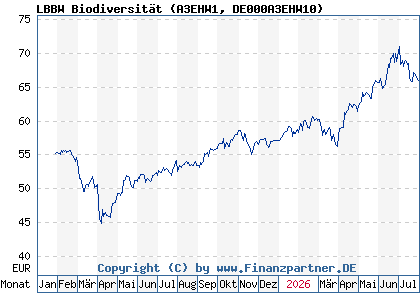 Chart: LBBW Biodiversit&auml;t (A3EHW1 DE000A3EHW10)