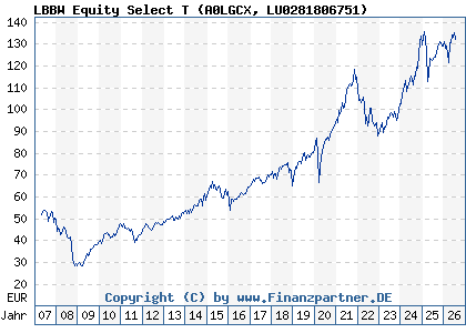 Chart: LBBW Equity Select T (A0LGCX LU0281806751)