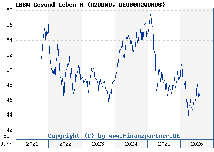 Chart: LBBW Gesund Leben R (A2QDRU DE000A2QDRU6)