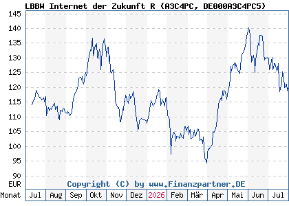 Chart: LBBW Internet der Zukunft R (A3C4PC DE000A3C4PC5)