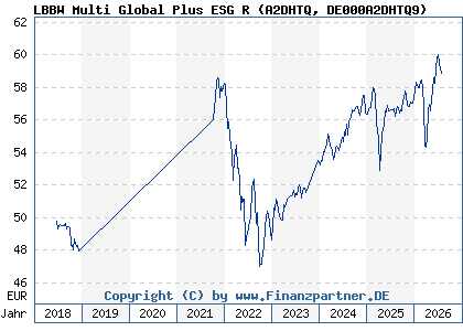 Chart: LBBW Multi Global Plus ESG R (A2DHTQ DE000A2DHTQ9)