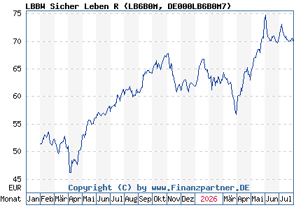 Chart: LBBW Sicher Leben R (LB6B0M DE000LB6B0M7)