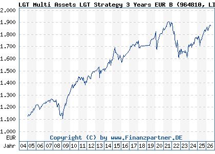 Chart: LGT Multi Assets LGT Strategy 3 Years EUR B (964810 LI0008232162)