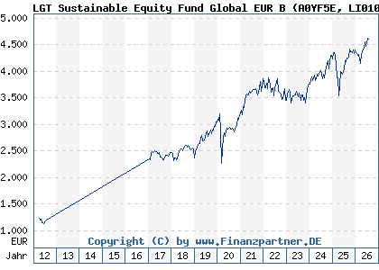 Chart: LGT Sustainable Equity Fund Global EUR B (A0YF5E LI0106892966)