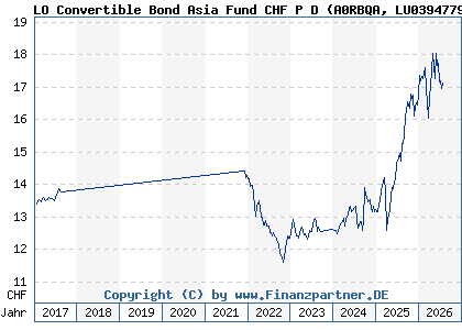 Chart: LO Convertible Bond Asia Fund CHF P D (A0RBQA LU0394779556)