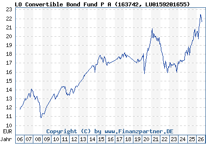 Chart: LO Convertible Bond Fund P A (163742 LU0159201655)