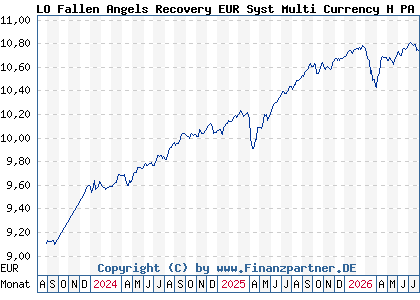 Chart: LO Fallen Angels Recovery EUR Syst Multi Currency H PA (A3CRKC LU2346313575)