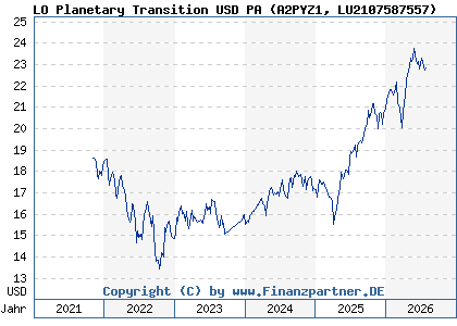 Chart: LO Planetary Transition USD PA (A2PYZ1 LU2107587557)