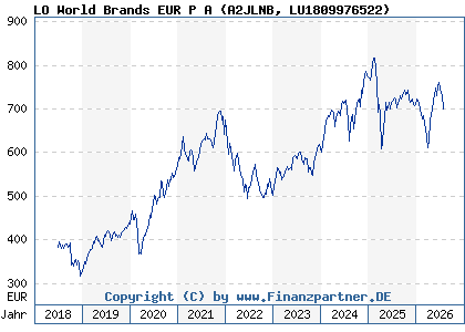 Chart: LO World Brands EUR P A (A2JLNB LU1809976522)