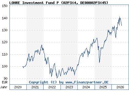 Chart: LOHRE Investment Fund P (A2P3X4 DE000A2P3X45)