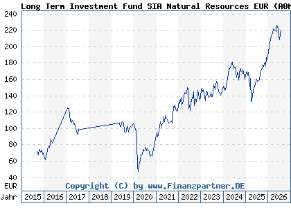 Chart: Long Term Investment Fund SIA Natural Resources EUR (A0ML6C LU0244072335)