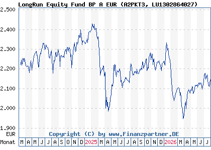 Chart: LongRun Equity Fund BP A EUR (A2PKT3 LU1302864027)