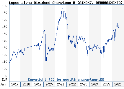 Chart: Lupus alpha Dividend Champions R (A1XDX7 DE000A1XDX79)