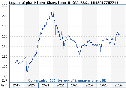 Chart: Lupus alpha Micro Champions A (A2JB8X LU1891775774)