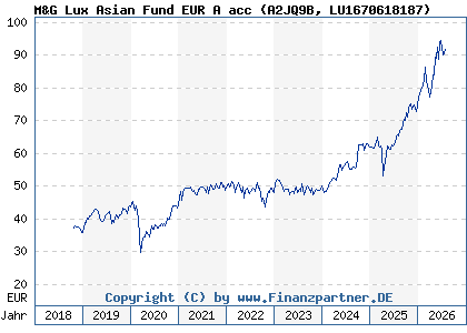 Chart: M&G Lux Asian Fund EUR A acc (A2JQ9B LU1670618187)
