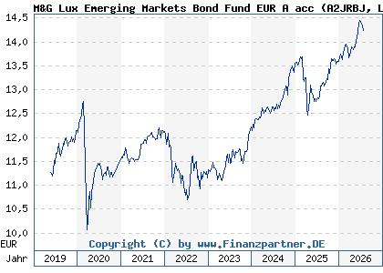 Chart: M&G Lux Emerging Markets Bond Fund EUR A acc (A2JRBJ LU1670631016)
