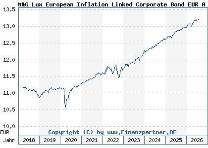 Chart: M&G Lux European Inflation Linked Corporate Bond EUR A acc (A2DYAG LU1582984149)