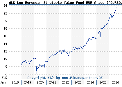 Chart: M&G Lux European Strategic Value Fund EUR A acc (A2JRB0 LU1670707527)