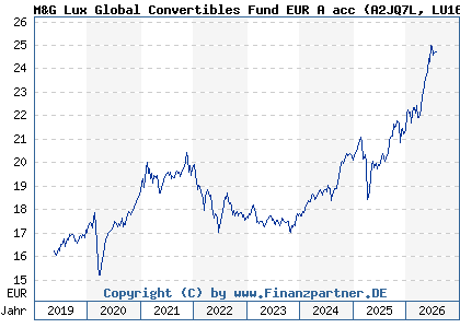 Chart: M&G Lux Global Convertibles Fund EUR A acc (A2JQ7L LU1670708335)