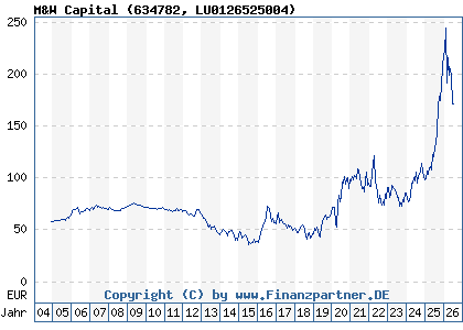 Chart: M&W Capital (634782 LU0126525004)