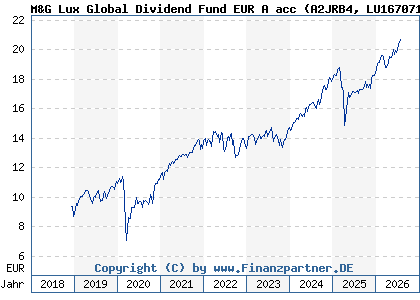 Chart: M&G Lux Global Dividend Fund EUR A acc (A2JRB4 LU1670710075)