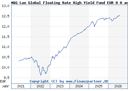 Chart: M&G Lux Global Floating Rate High Yield Fund EUR A H acc (A2JRCP LU1670722161)